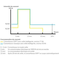 DOMETIC Sinpower DSP 600 à 2000W -Matériel De Camping dometic sinpower dsp 600 a 2000w 3